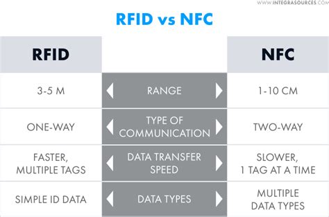 alternative for rfid tags|differences between rfid and nfc.